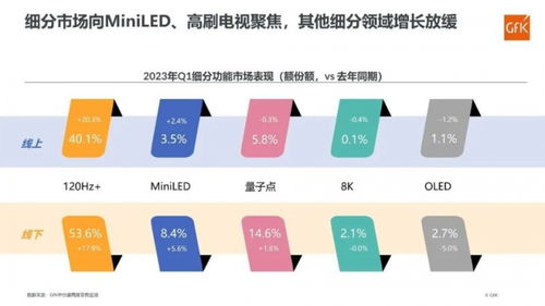 彩電市場一季度回暖，8K與OLED表現平淡，細胞技術研發成新焦點